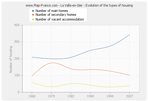 La Valla-en-Gier : Evolution of the types of housing